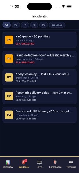 Aba de incidentes — filtros por severidade e badges de SLA estourado